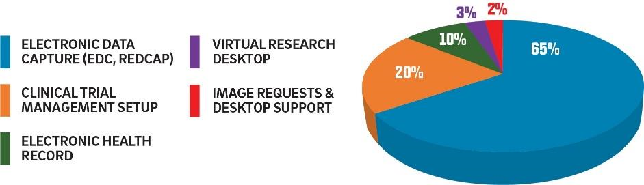 Annual-Biomedical-Informatics-Requests.png