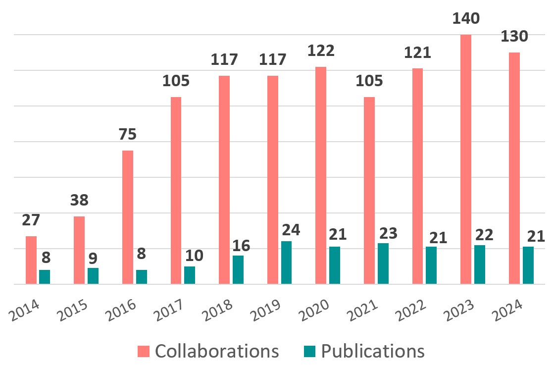 Dr.-Fisch-section-TITLE-of-graph---CCBB-Collaborations-Publications.png